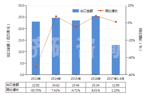 2013-2017年6月中國鉻化合物為基本成分的顏料及制品(HS32062000)出口總額及增速統(tǒng)計(jì)
